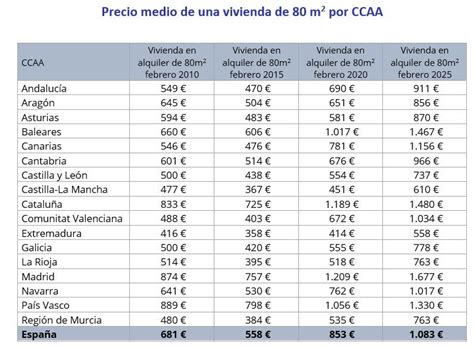 Gráfico comparativo de precios medios de alquiler de coches por tipo en Torre del Mar