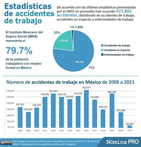 Gráfico de barras mostrando la disminución de accidentes laborales