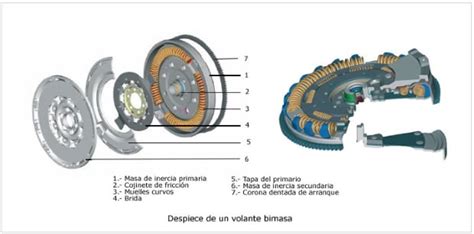 Diagrama de un volante bimasa mostrando sus dos masas y el sistema de resortes