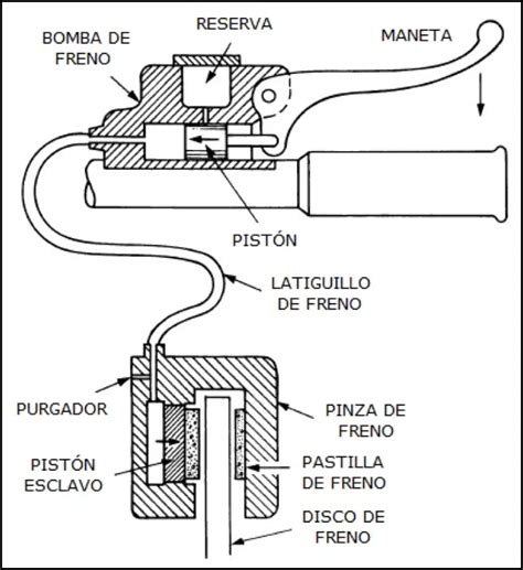 Diagrama de una pinza de freno de motocicleta
