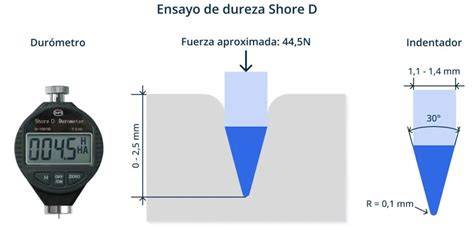 Gráfico de dureza Shore A para bujes de poliuretano