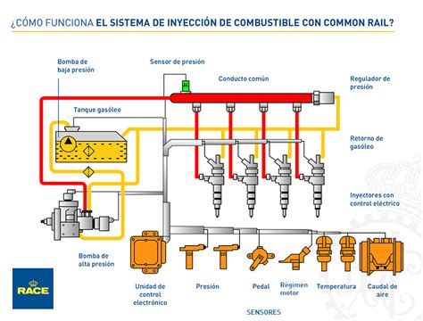 Diagrama de un sistema de inyección Common Rail
