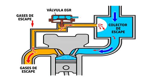 Esquema de funcionamiento de una válvula EGR