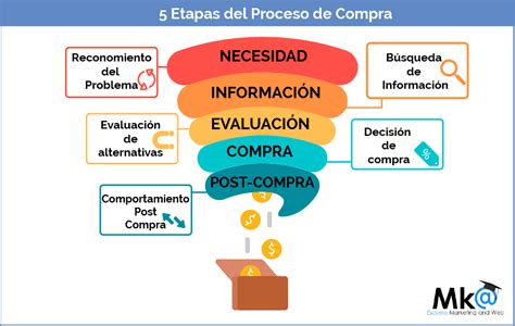 Diagrama del proceso de compra de piezas de desguace online