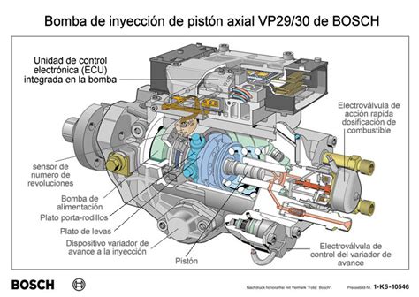Diagrama esquemático del funcionamiento interno de una bomba Bosch VP44