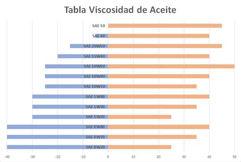 Gráfico comparativo de viscosidades de aceite con diferentes temperaturas