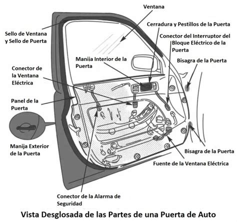 Esquema de desmontaje de panel de puerta de coche