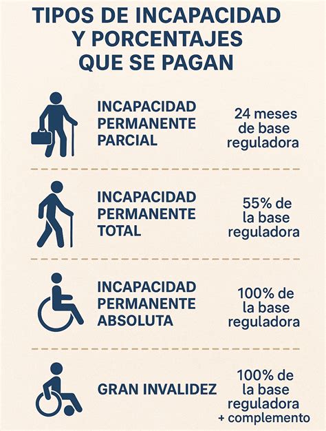 Tabla comparativa entre Incapacidad Permanente y Grado de Discapacidad