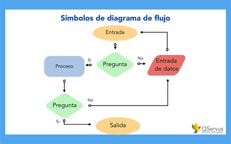 Diagrama de flujo del proceso de reparación rápida en Autoinsa