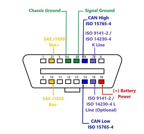 Diagrama de conexión de un kit Sound Booster al puerto OBD de un coche