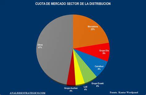 Gráfico de cuota de mercado automovilístico