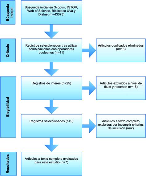 Diagrama de flujo PRISMA simplificado
