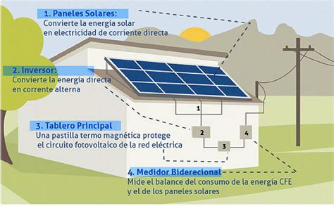 Diagrama de funcionamiento de un panel solar