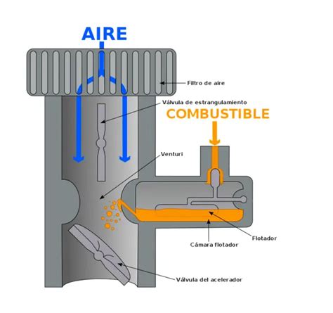 Diagrama básico de un carburador