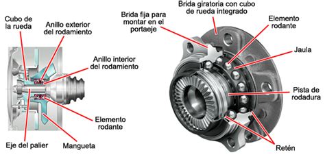 Diagrama de un eje de rueda con buje y rodamiento