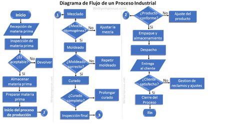 Diagrama de flujo de un proceso de automatización industrial