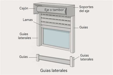 Diagrama de una persiana de carrocería con sus componentes