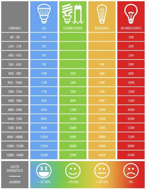 Ilustración comparativa de bombillas halógenas y LED