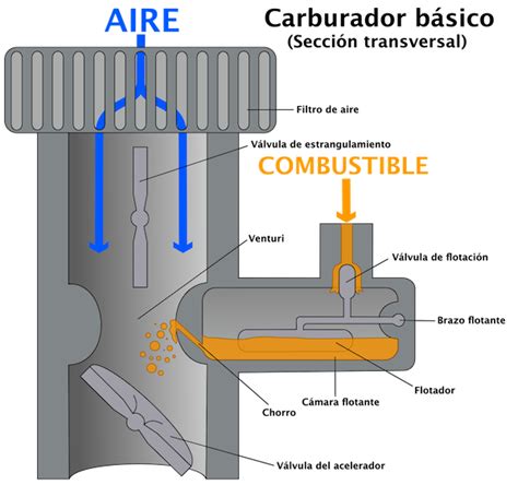 Esquema de funcionamiento de un carburador con Venturi
