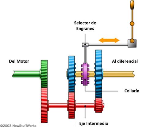Diagrama de componentes de una transmisión manual
