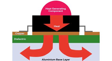 Diagrama comparativo de disipación de calor entre aluminio y cobre