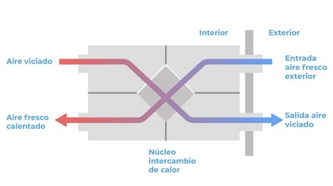 Diagrama esquemático del sistema de ventilación de un coche