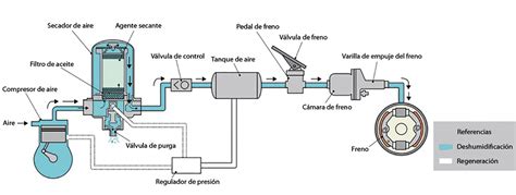 Diagrama esquemático de un sistema de aire comprimido de camión