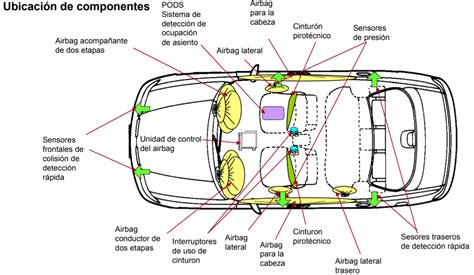 Diagrama del sistema de airbag de un coche