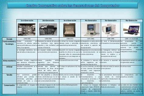 Gráfico comparativo de las generaciones de diagnóstico OBD