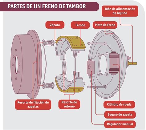 Diagrama de un conjunto de buje con tambor de freno