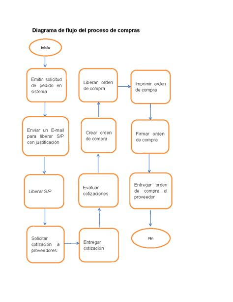 Diagrama de flujo de negociación de compra de auto