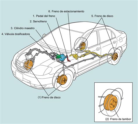 Diagrama del sistema de frenos de un automóvil