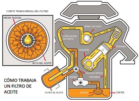 Diagrama de un filtro de gasoil y su funcionamiento