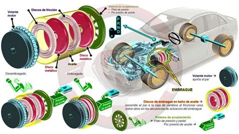 Ilustración esquemática de un embrague multidisco en baño de aceite