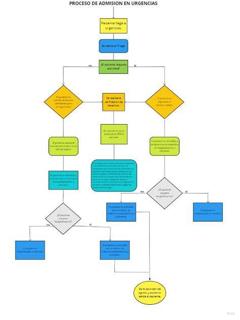 Diagrama del proceso de admisión universitaria con fases y convocatorias.