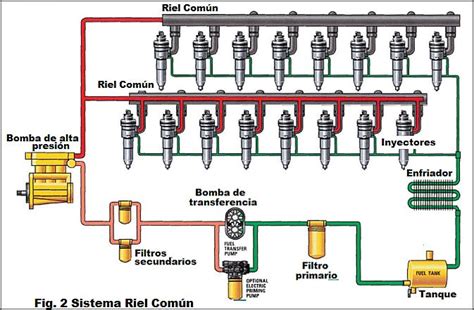 Diagrama de flujo del sistema de inyección de combustible