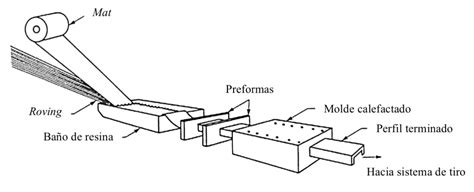 Esquema del proceso de pultrusión tradicional, mostrando la impregnación de fibras y el curado en el molde.