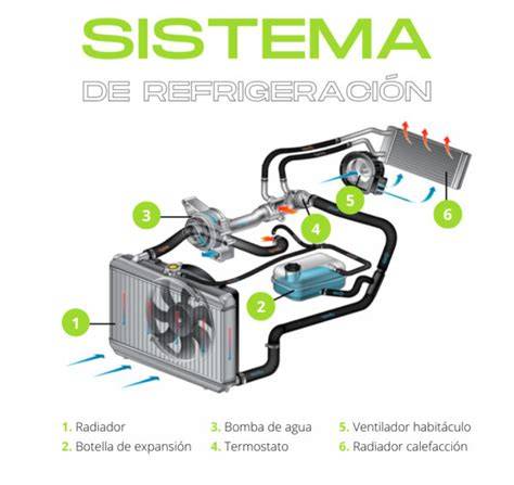 Diagrama del sistema de refrigeración de un coche