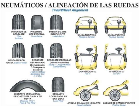 Diagrama de alineación de ruedas