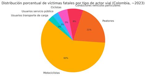Gráfico de víctimas de accidentes de tránsito por grupo de edad
