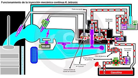 Diagrama esquemático de un sistema de inyección K-Jetronic