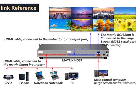 Diagrama de una matriz de vídeo 4K