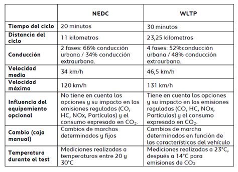 Gráfico comparativo de los procedimientos de prueba WLTP y NEDC.