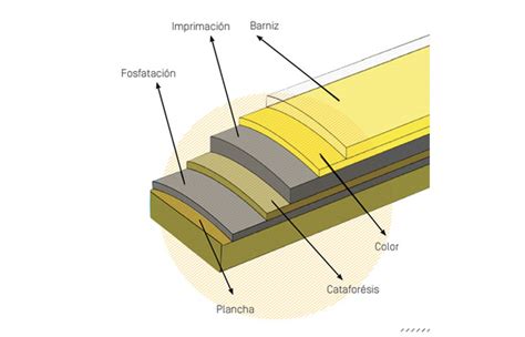 Diagrama mostrando las capas de la pintura de un coche y el efecto del pulido