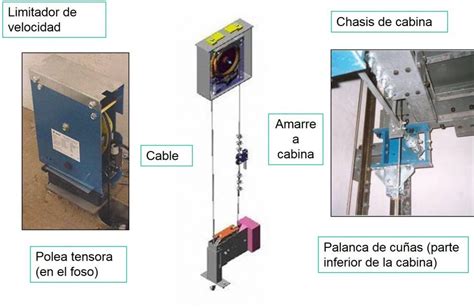 Esquema de funcionamiento de un freno de paracaídas de ascensor