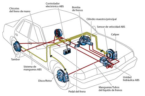 Diagrama del sistema de frenos de un coche