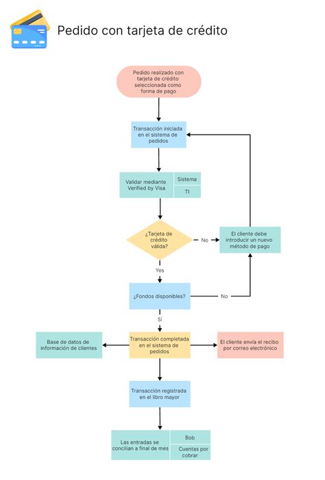 Diagrama de flujo del proceso de pedido en línea