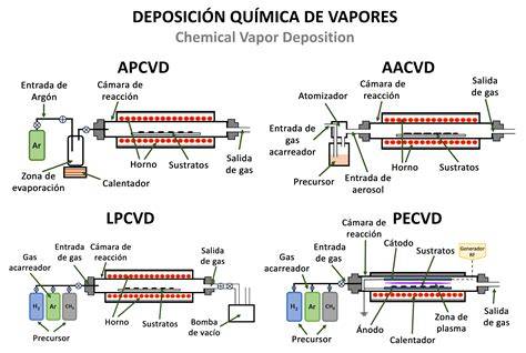 Diagrama esquemático de un reactor de deposición química en fase vapor.