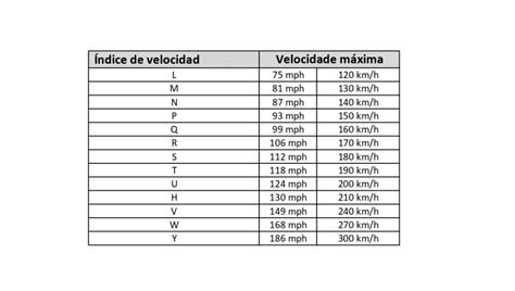 Tabla de índices de carga y velocidad de neumáticos.
