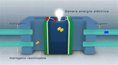 Componentes de una pila de combustible de hidrógeno